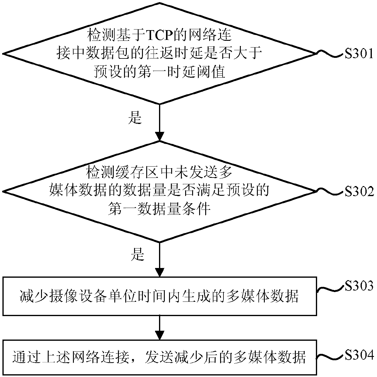 A multimedia data transmission method and a camera