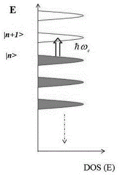 GaAs single quantum well-based THz detector implementation method