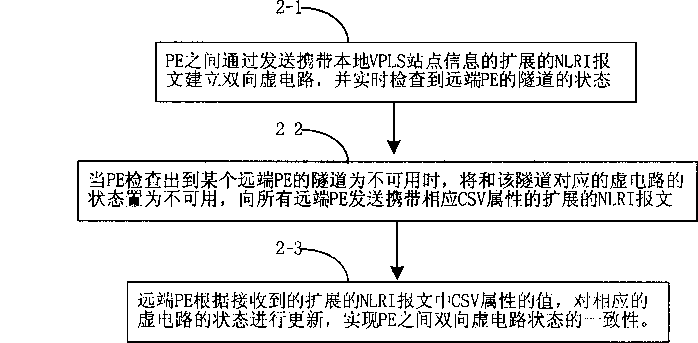 Method for implementing virtual circuit state consistency in virtual special local network service