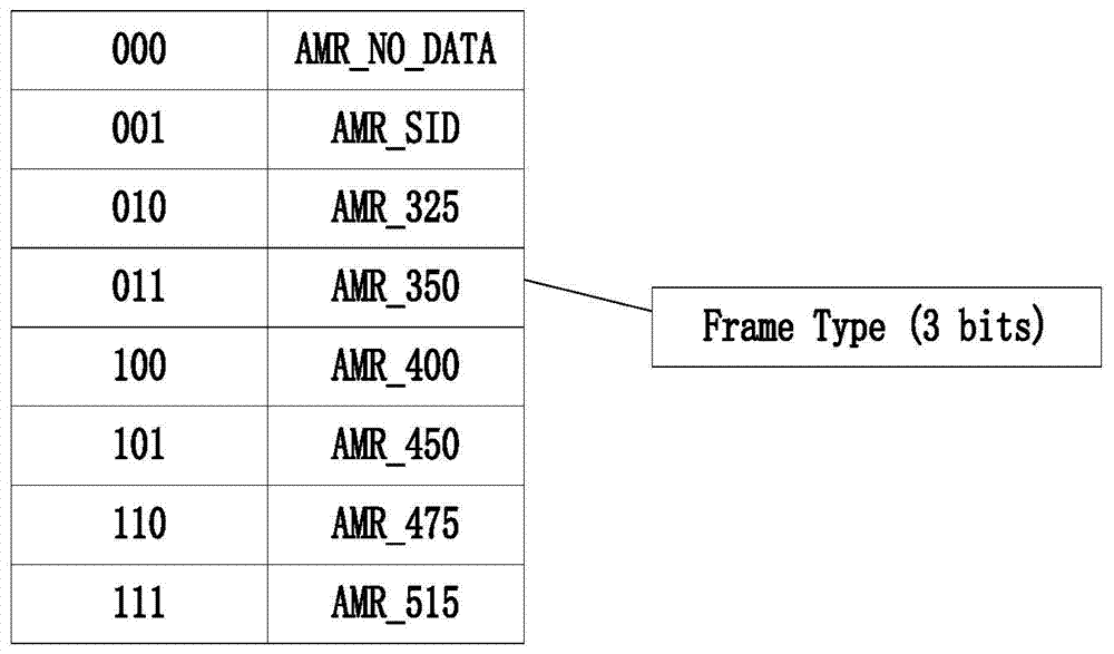 Variable-bit-rate encoder, variable-bit-rate decoder, variable-bit-rate encoding method and variable-bit-rate decoding method based on AMR (adaptive multi-rate)-NB (narrow band) voice signals