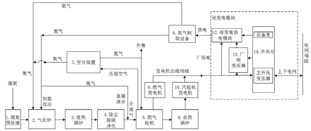 IGCC power station gasification furnace hydrogenation system and working method thereof