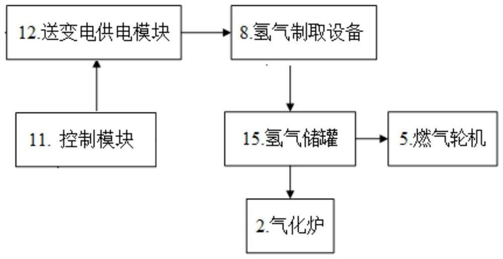 IGCC power station gasification furnace hydrogenation system and working method thereof