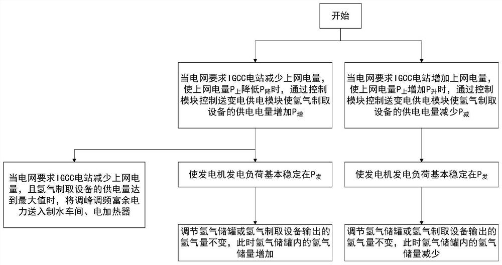 IGCC power station gasification furnace hydrogenation system and working method thereof