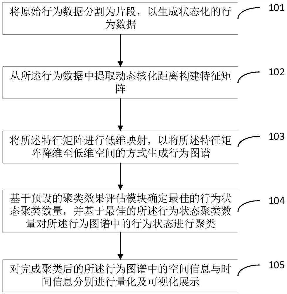 Behavior quantification method based on states and maps and terminal