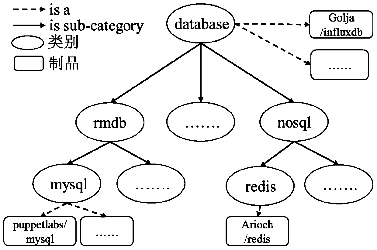 A Hierarchical Classification Method for Software Configuration Code Artifacts
