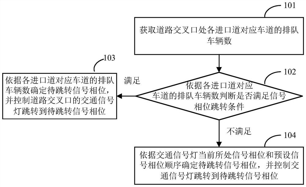 Signal control method and device