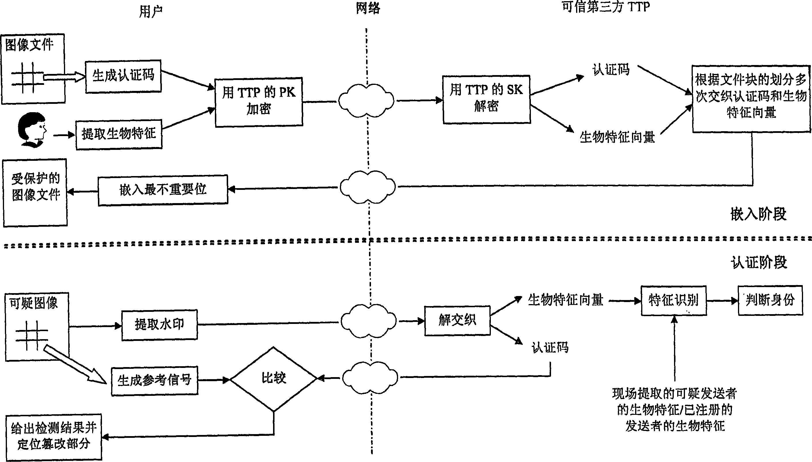 Document authentication method based on interweaving watermark and biological characteristic