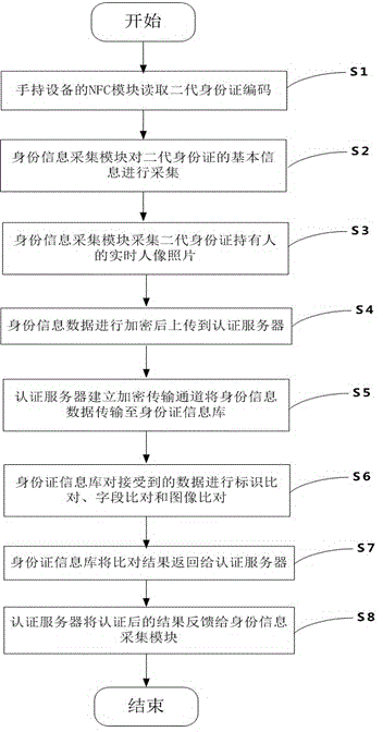 Second-generation ID card data verification system and method based on NFC (near field communication) technology