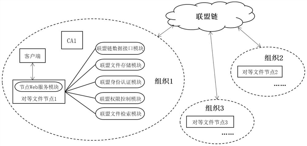 Distributed file storage sharing system based on alliance chain