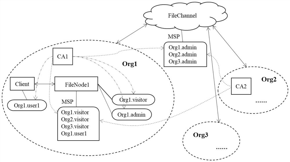 Distributed file storage sharing system based on alliance chain