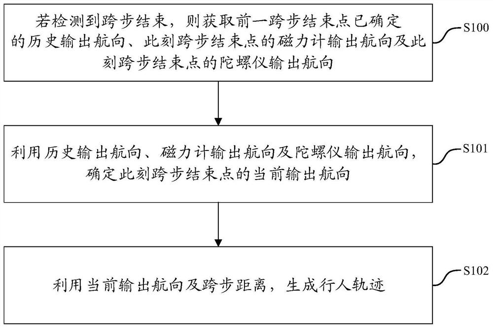 Pedestrian track generation method and device, electronic equipment and storage medium