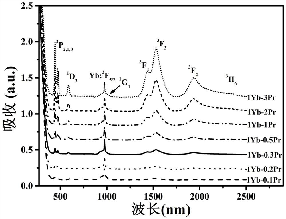 Preparation method of praseodymium-ytterbium co-doped fluorine-aluminum glass with light-emitting broadband of 3.5 microns