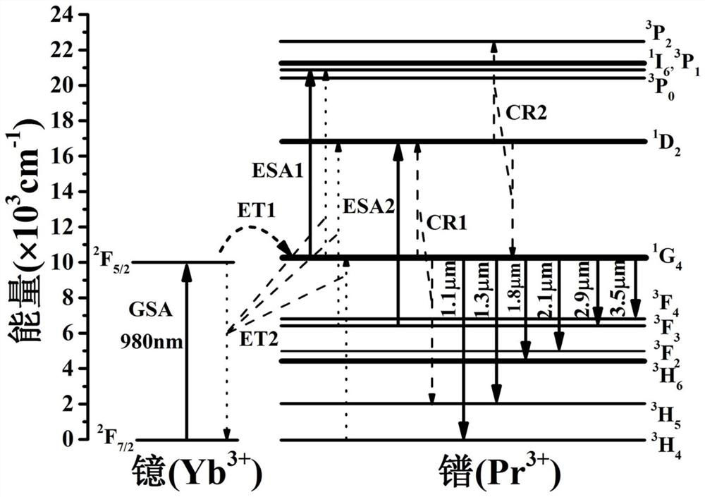 Preparation method of praseodymium-ytterbium co-doped fluorine-aluminum glass with light-emitting broadband of 3.5 microns