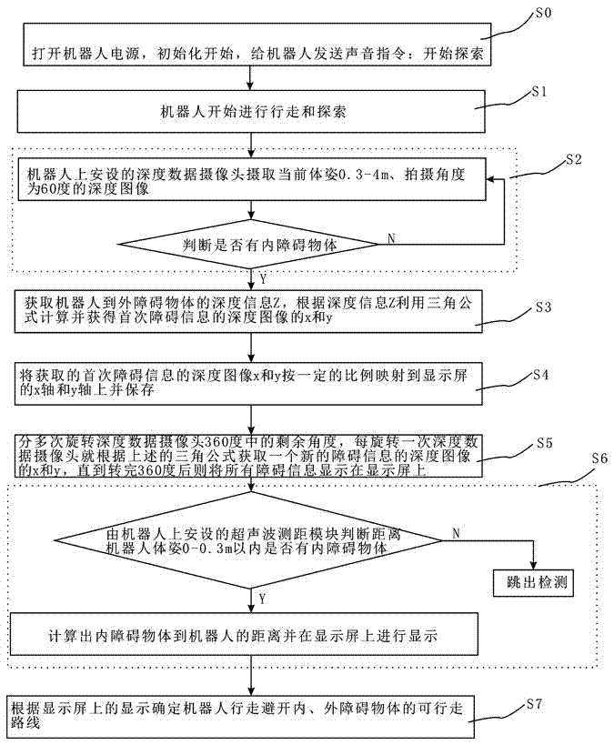 Obstacle avoidance control method and system combining depth camera and ultrasonic wave for robot