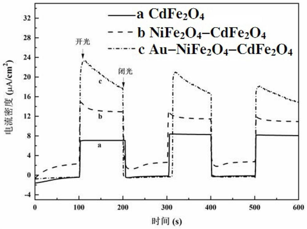 Ferrate compound Z-type heterojunction photo-anode film and preparation method and application thereof