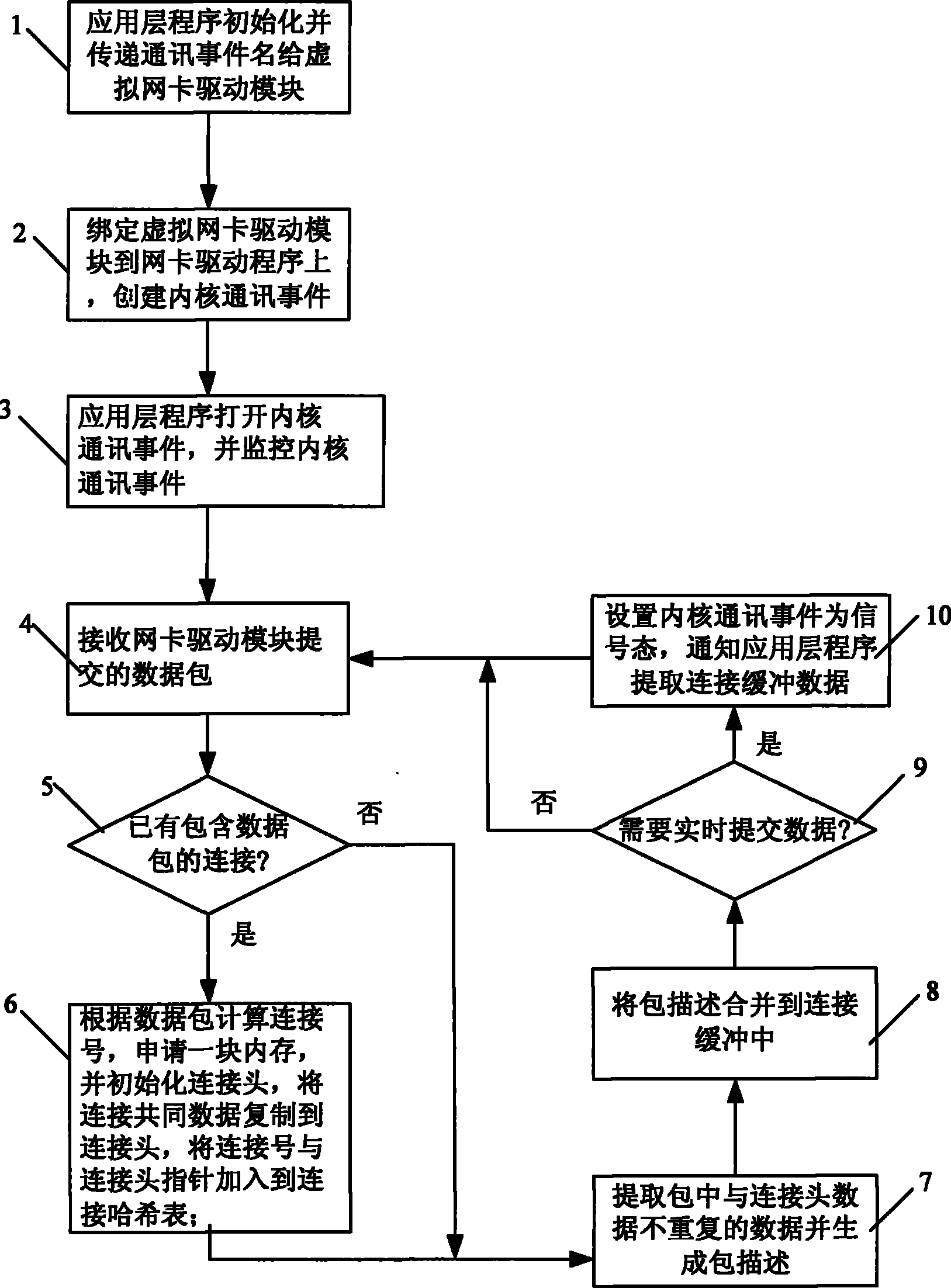Real-time network data capture method based on connection
