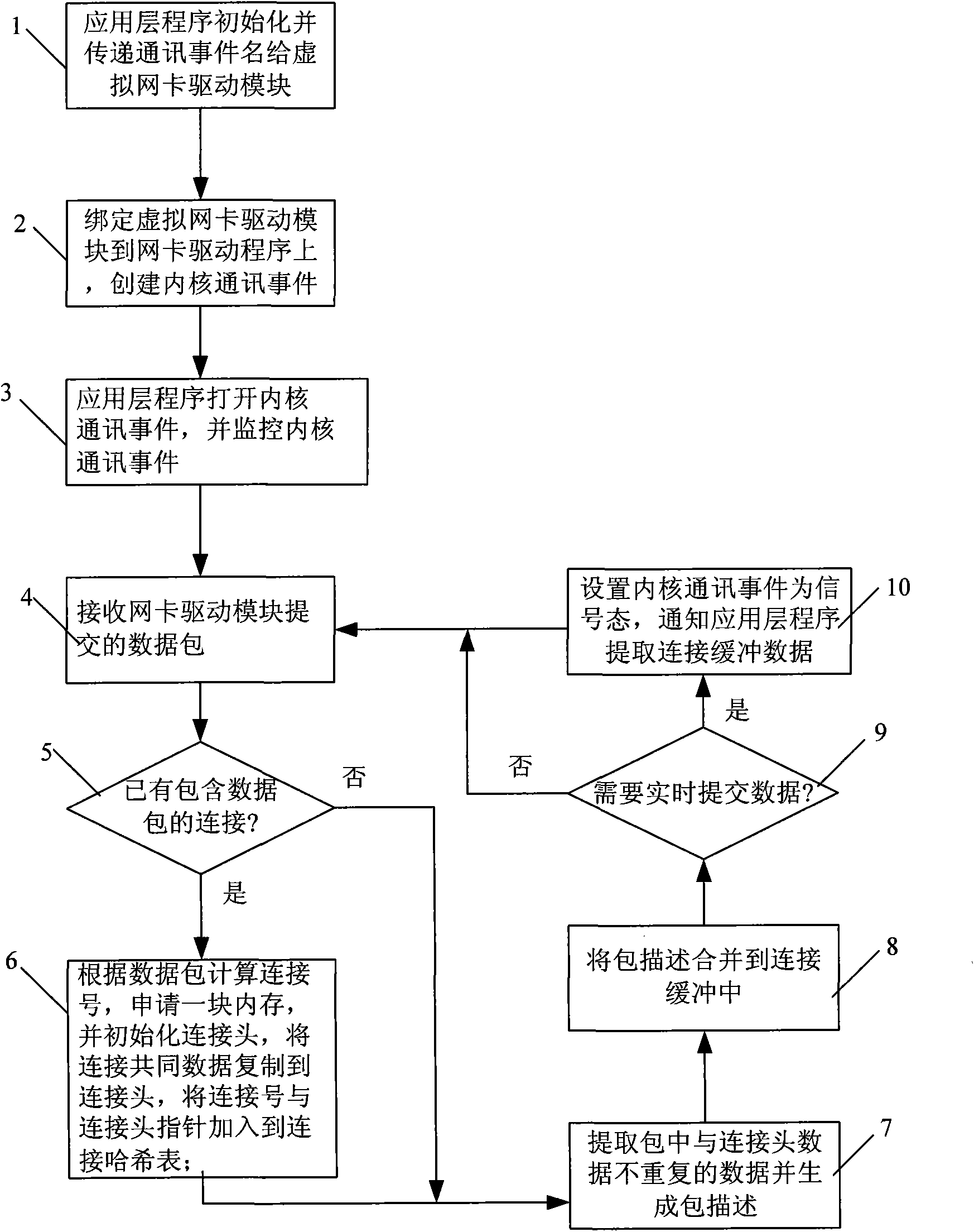 Real-time network data capture method based on connection