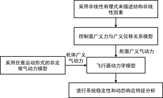 A Modeling Method for Flexible Flight Dynamics Considering Structural Nonlinearity