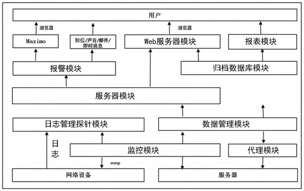 Universal enterprise-level information technology monitoring system