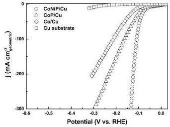 Method for preparing self-supporting nano-cobalt-based bimetallic phosphide catalytic hydrogen evolution electrode material by electrodeposition in eutectic ionic liquid