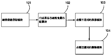 Intelligent prompting method and system of ordering machine