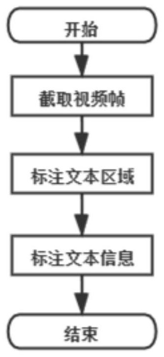 Video character end-to-end detection and recognition method based on deep learning