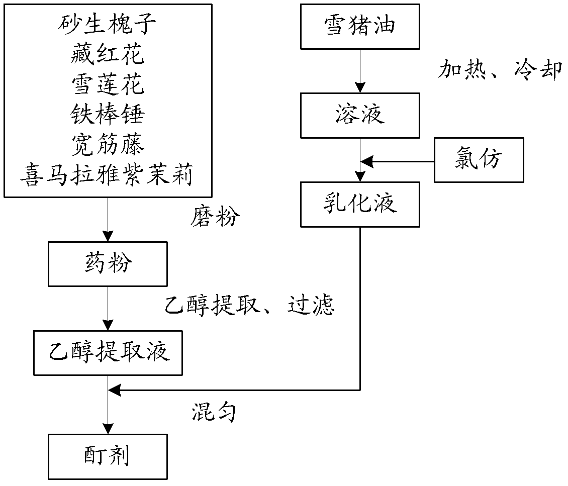 Tibetan medicine composition and use of the Tibetan medicine composition in preparation of inflammation-diminishing and pain-relieving drugs and sanitary products