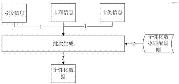 Preset data generation method for temporary USIM (Universal Subscriber Identity Module) card