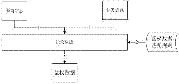 Preset data generation method for temporary USIM (Universal Subscriber Identity Module) card