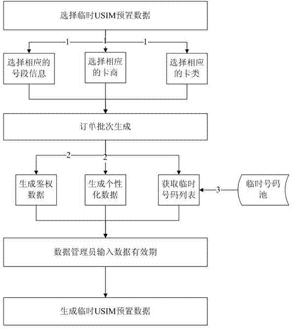 Preset data generation method for temporary USIM (Universal Subscriber Identity Module) card