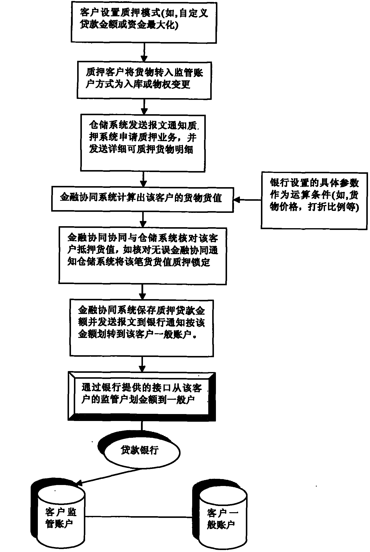 Fourth-party financial synergy service system and service method thereof