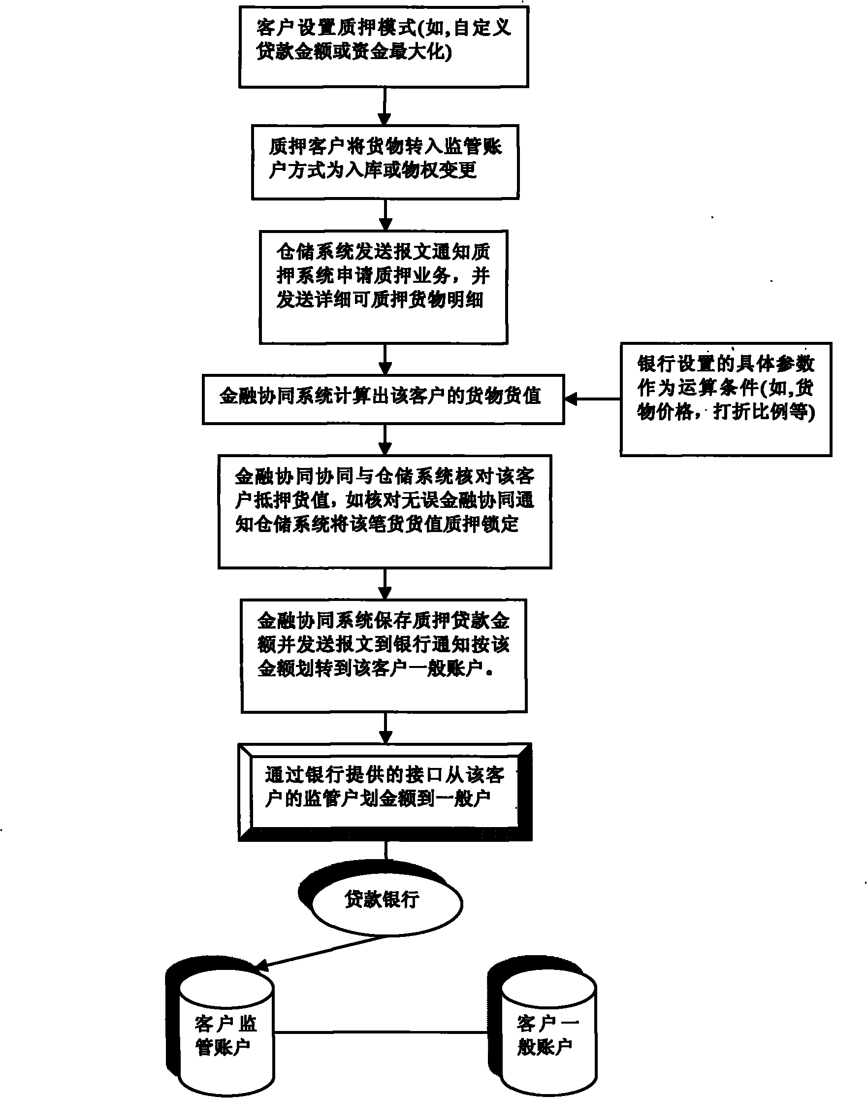 Fourth-party financial synergy service system and service method thereof