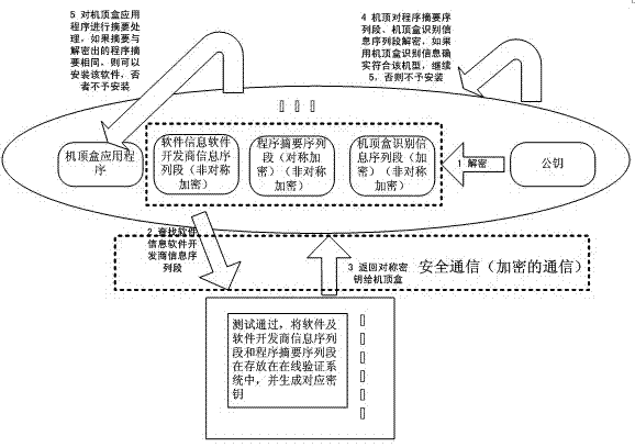 Method and system for authorizing digital signature of application program of set top box