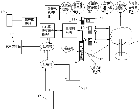 Intelligent environmental green plant maintenance system