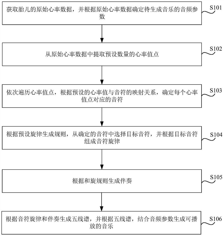 Music generation method and device, electronic equipment and storage medium