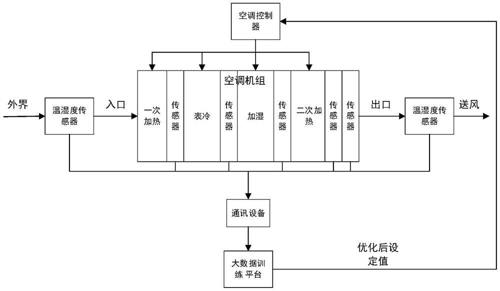 Temperature and humidity control system of painting air conditioner based on big data deep learning