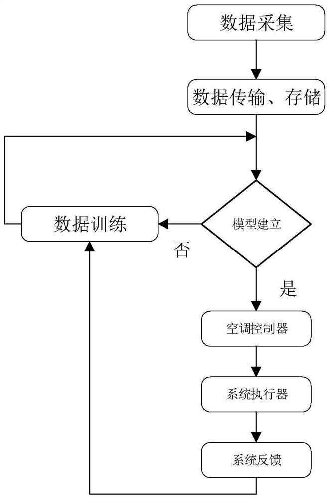 Temperature and humidity control system of painting air conditioner based on big data deep learning