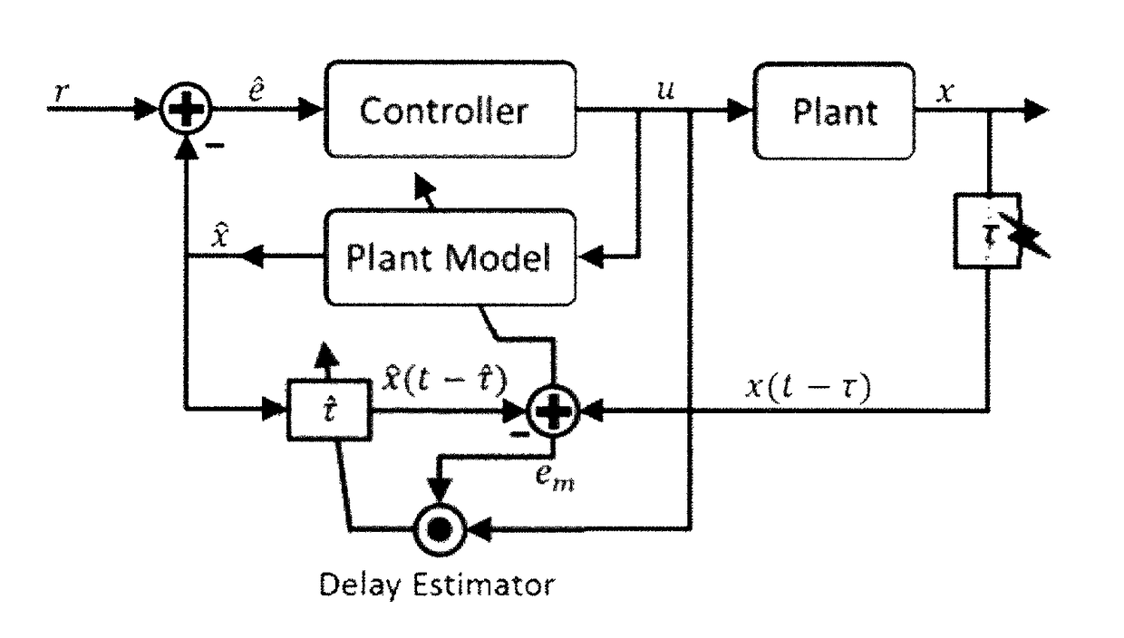 Detection of and responses to time delays in networked control systems