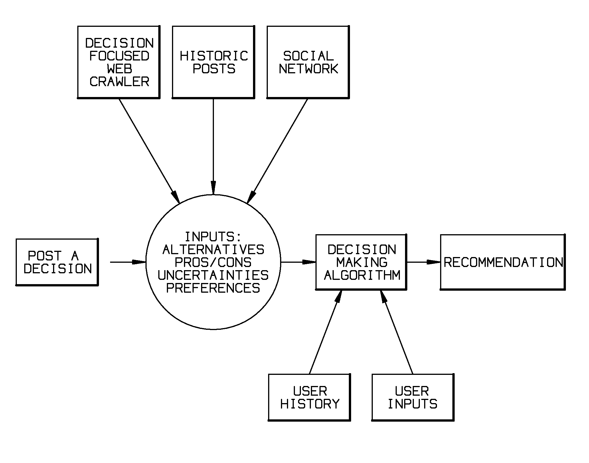 Method, software, and system for making a decision