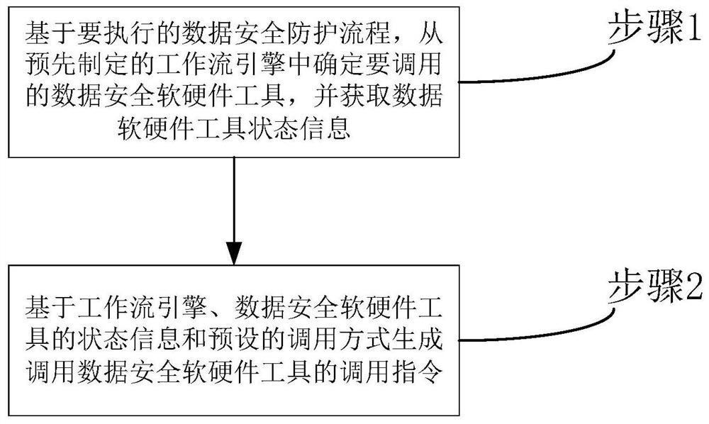 Data compliance management and control method and system based on security capability scenarized arrangement