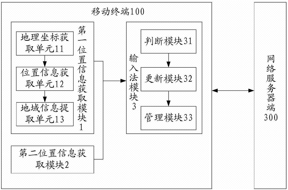 Mobile terminal and input method management method thereof
