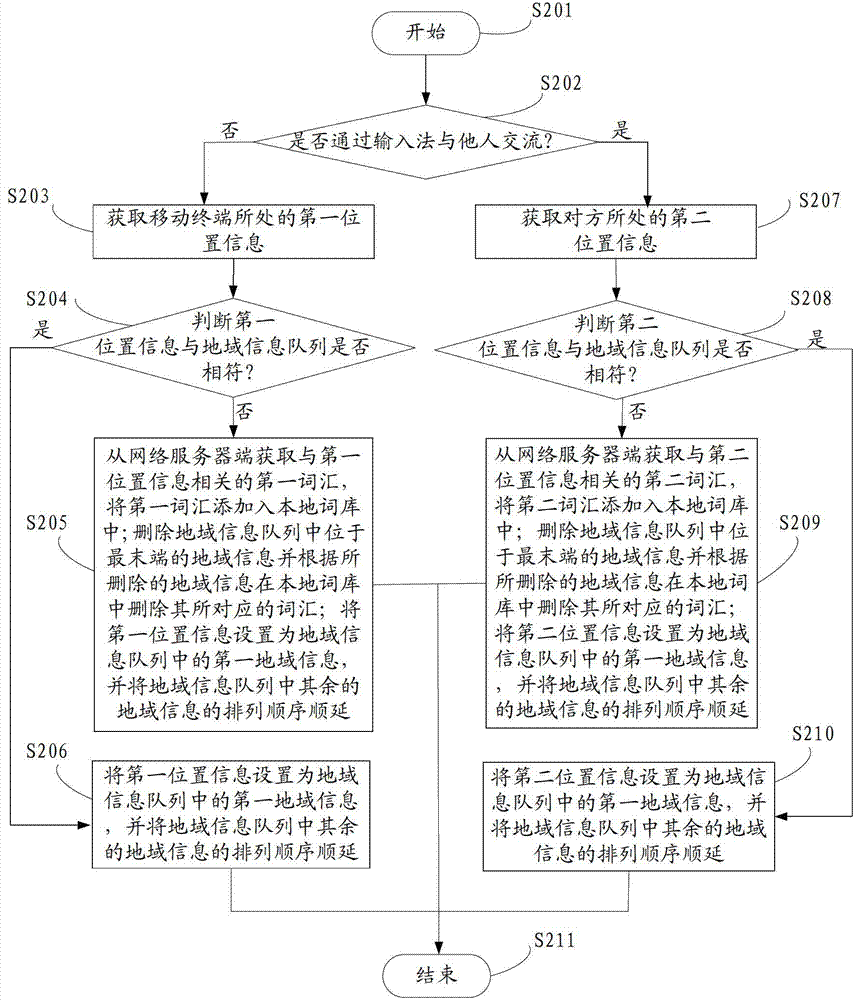 Mobile terminal and input method management method thereof