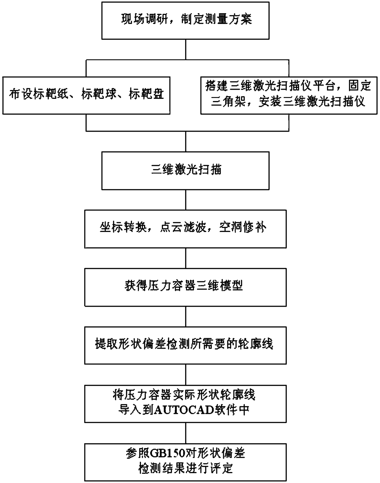 A method for detection of pressure vessel shape deviation based on 3D laser scanning