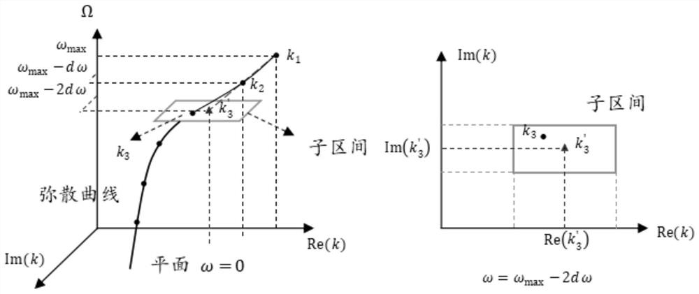 Numerical method for quickly drawing dispersion curve in complex wave number domain in waveguide structure