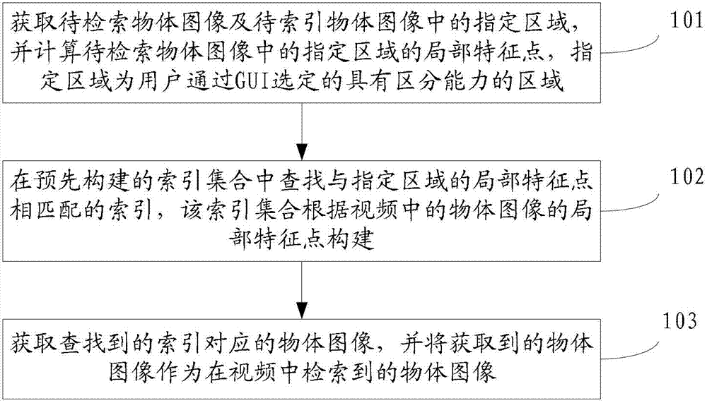 Method and device for retrieving objects and method and device for verifying retrieval