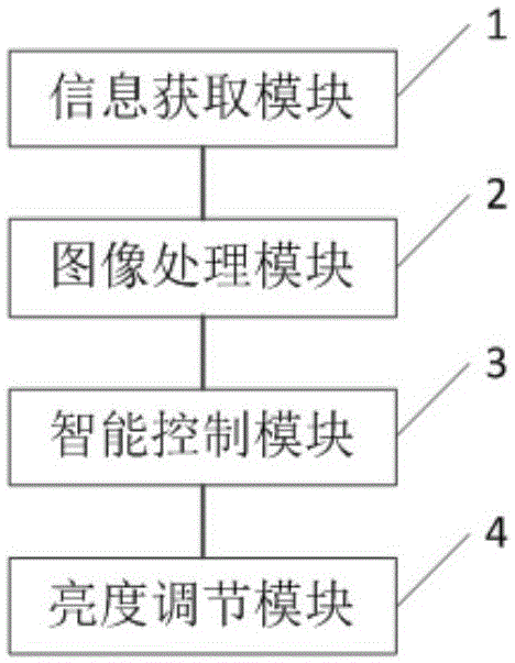 A mobile terminal display screen brightness intelligent adjustment method and a mobile terminal