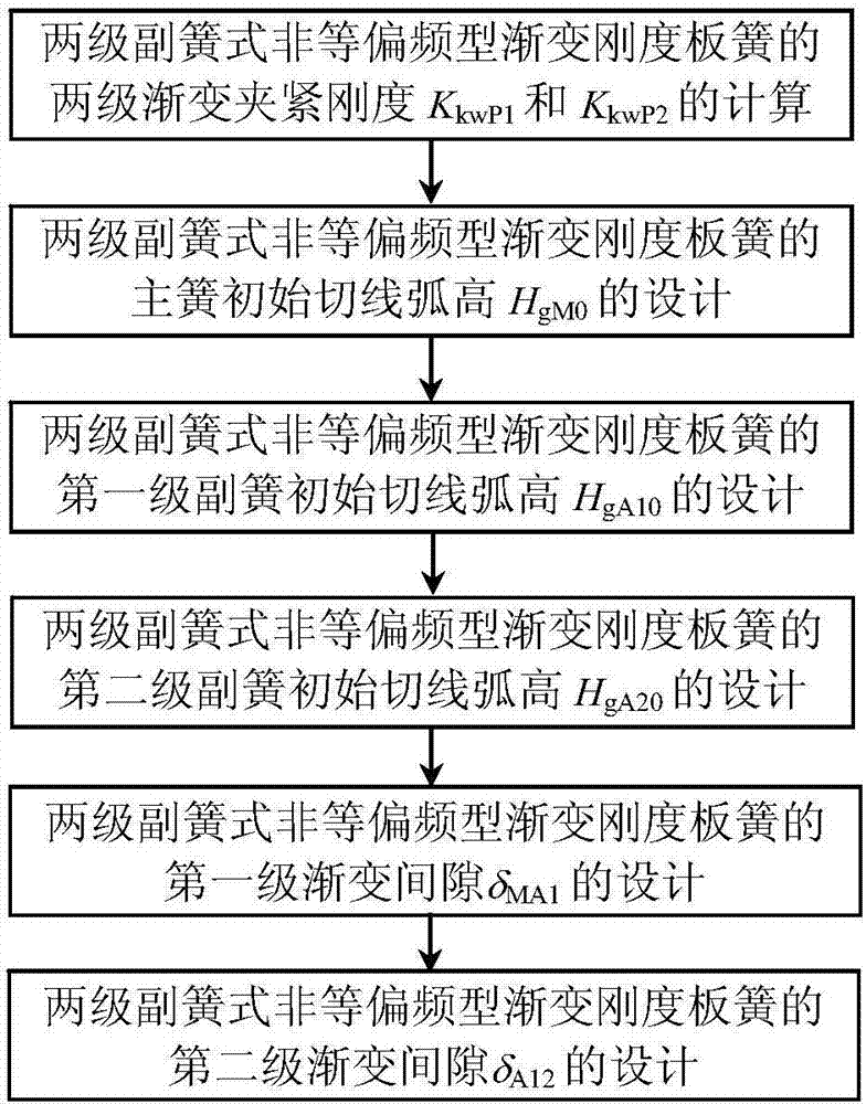 Design method for gradually-changing gaps of double-stage auxiliary spring type non-equal offset-frequency plate spring with gradually-changing stiffness