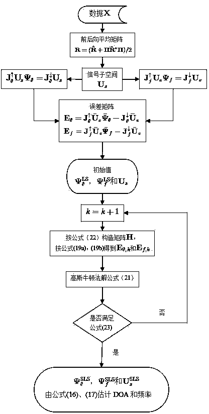 DOA and frequency combined estimation method based on structure least square method