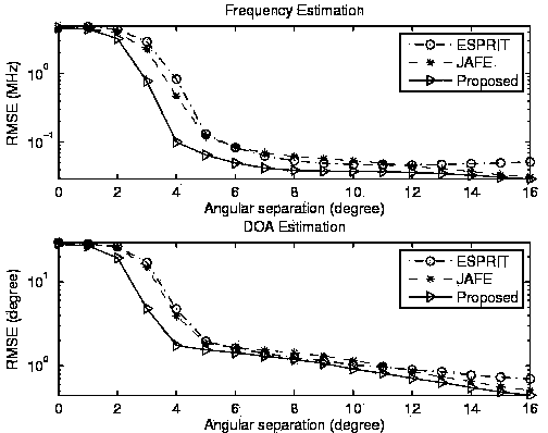 DOA and frequency combined estimation method based on structure least square method