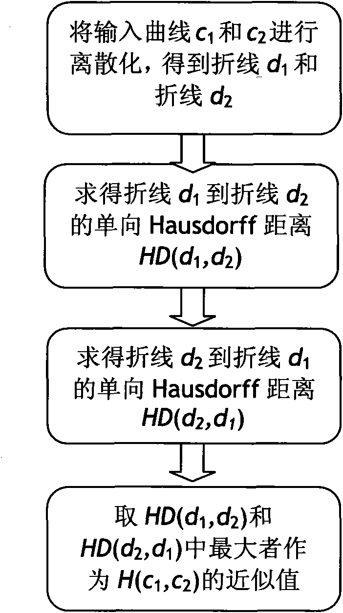 Method and device for calculating Hausdorff distance approximate value between Bezier curves